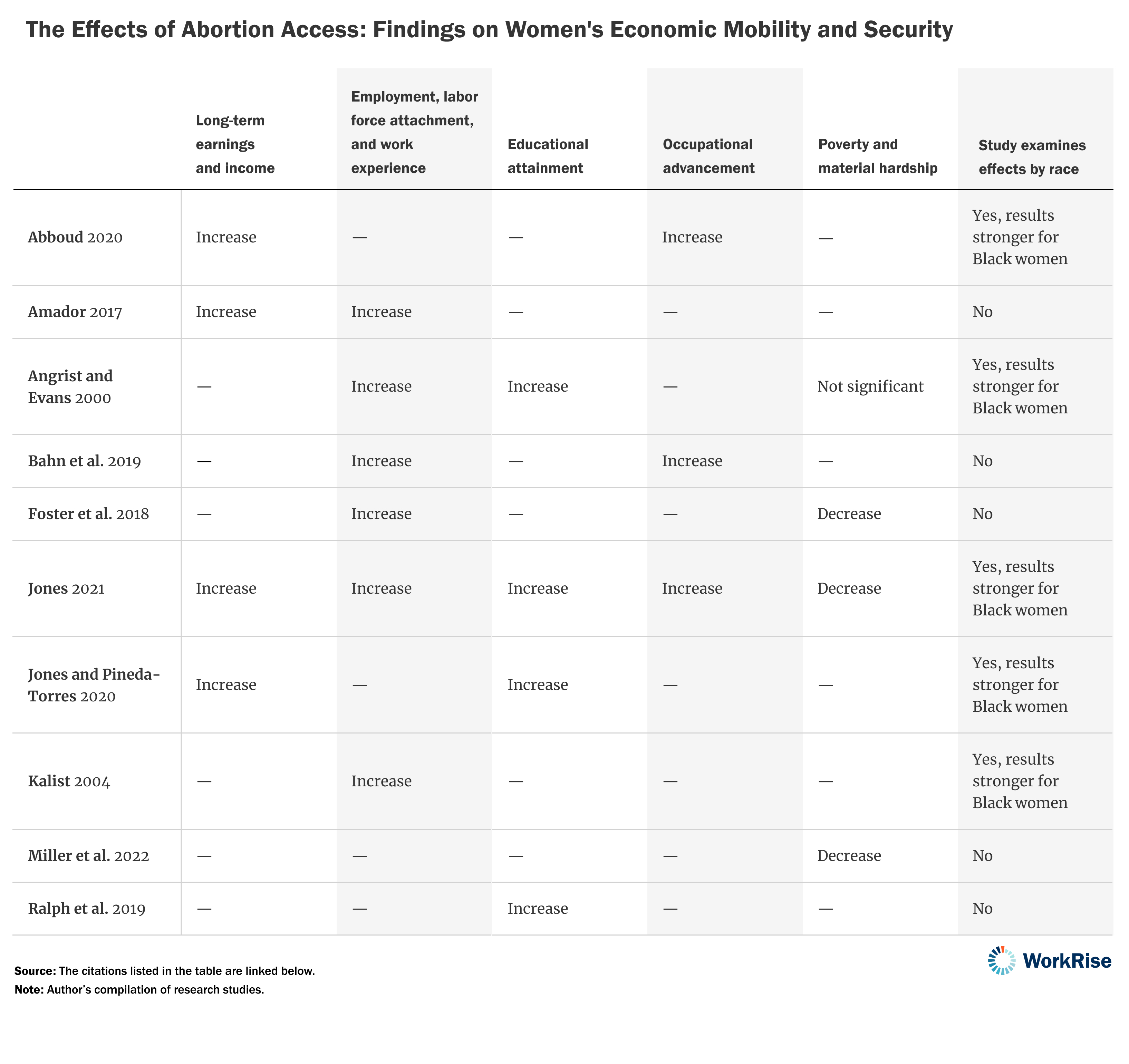 Abortion Access Table