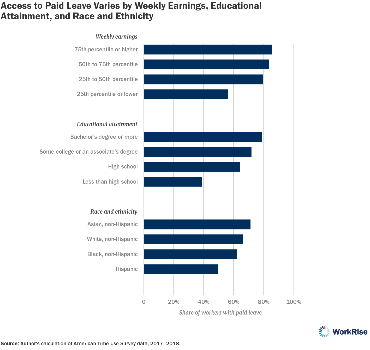 Access to Paid Leave Varies by Weekly Earnings, Educational Attainment, and Race and Ethnicity