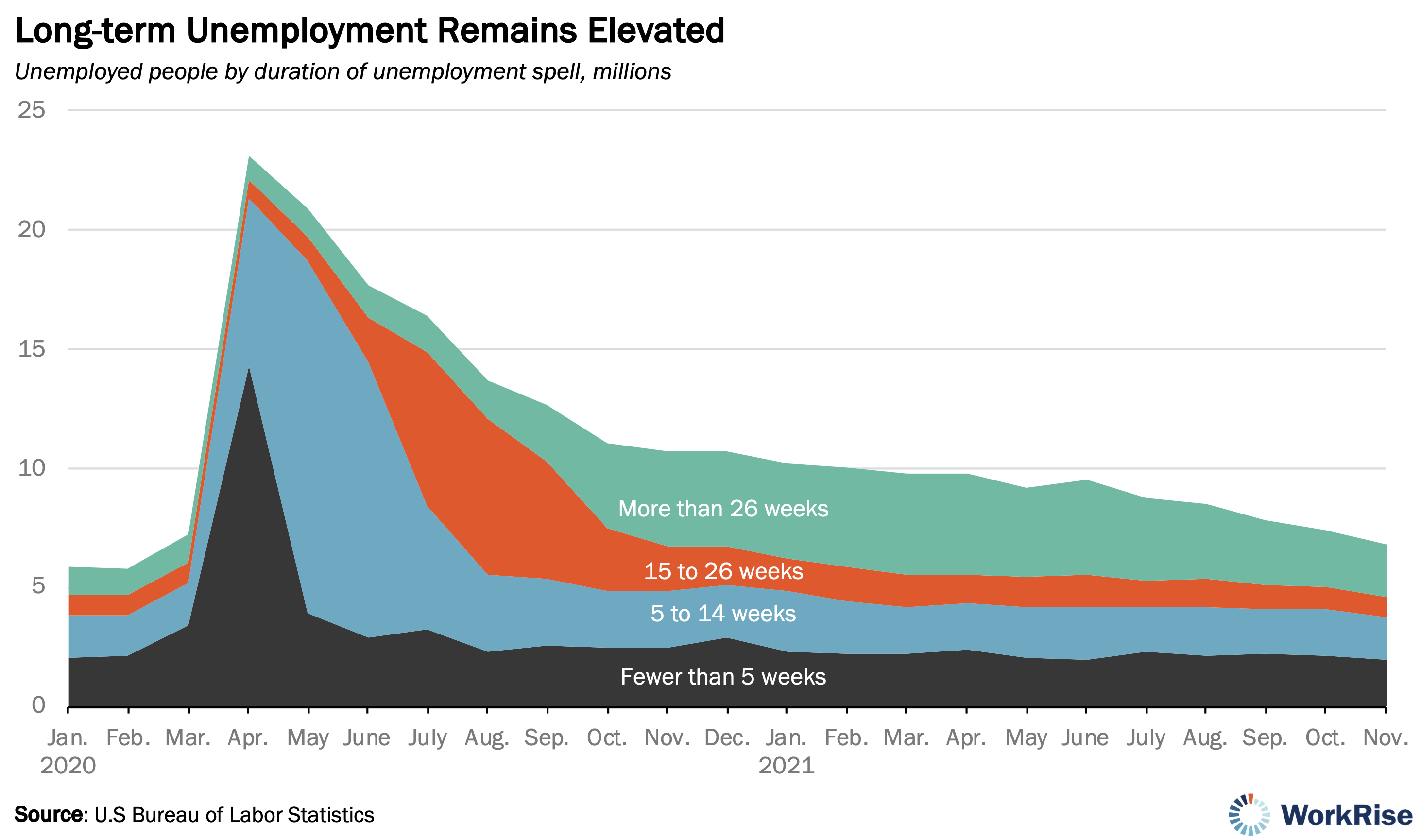 Long Term Unemployment Remains Elevated