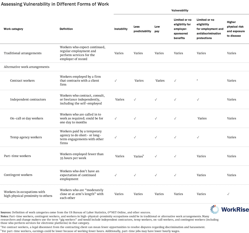 revised table vulnerable work